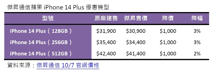 傑昇通信蘋果iPhone 14 Plus 優惠機型.jpg