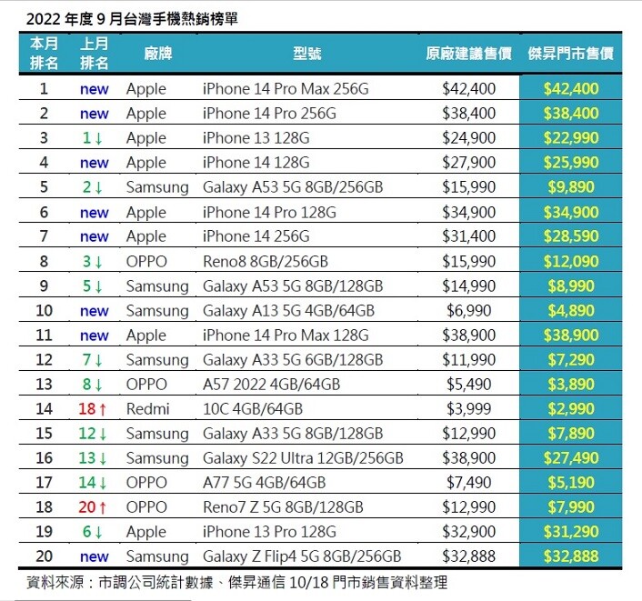 9月手機銷售Top 20! 這些手機賣超多!