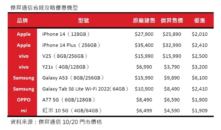 傑昇通信購機省錢攻略提前曝光.jpg