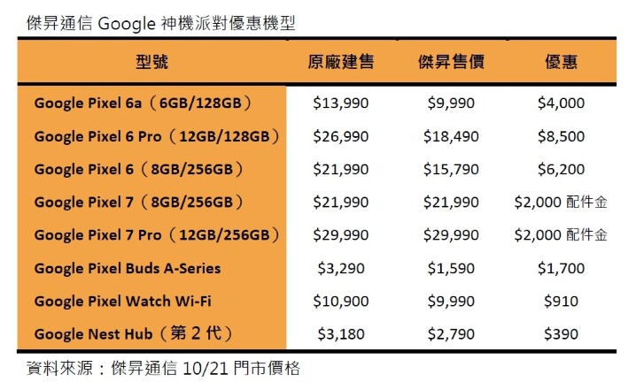 Google好神！新機派對登場 Pixel 7現折2千、Pixel 6a免萬元