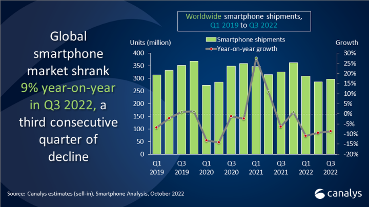 Canalys 發表全球第三季手機市場報告，整體需求衰退了 9%
