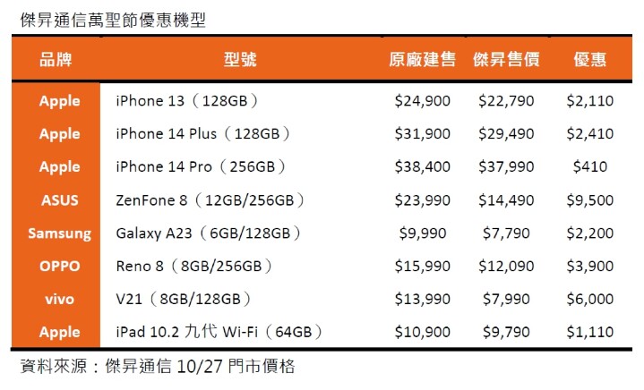 萬聖限定 iPhone 14 Pro降價、vivo V21下殺57折