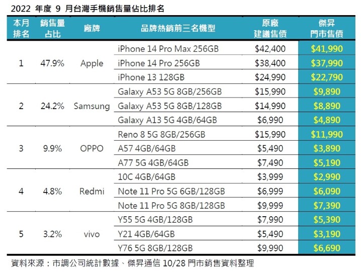 2022 年度 9 月台灣手機銷售量佔比排名.jpg