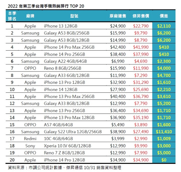 2022第三季台灣手機熱銷榜單TOP 20.jpg