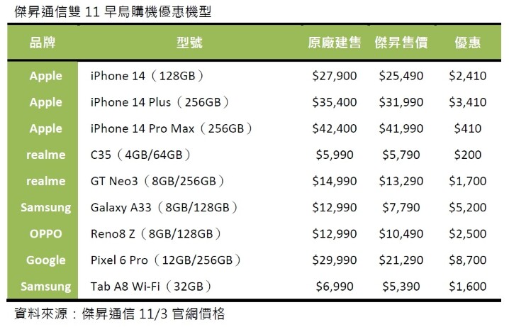 傑昇通信雙11早鳥購機優惠機型.jpg