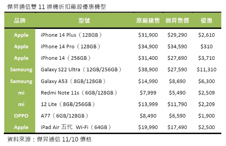 雙11降臨！換機折扣最殺清單 旗艦機先降11111