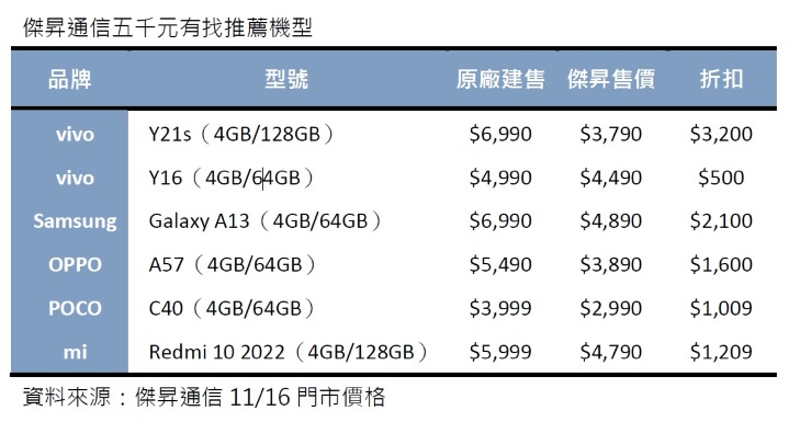 預算免五千能買這些手機?! 三星粉絲免費送200元配件金