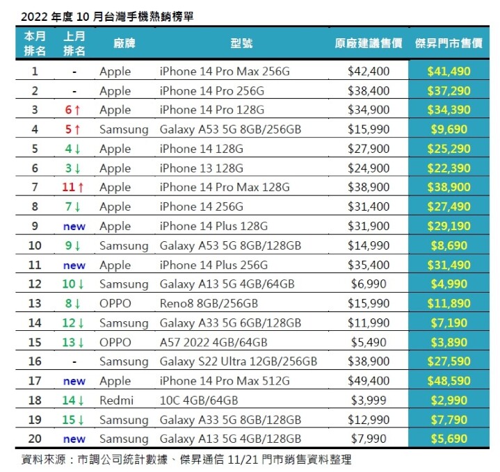 2022年度10月台灣手機熱銷榜單.jpg