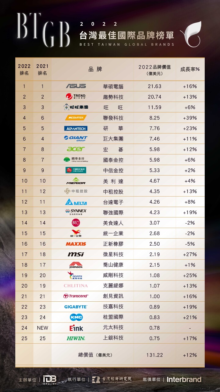 所向披靡！華碩九度登台灣最具價值國際品牌