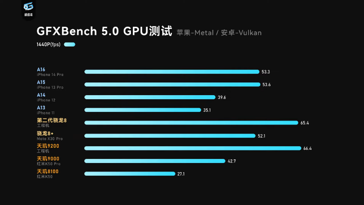 高通 S8 Gen 2 工程機峰值跑分出爐，GPU 強大功耗表現更亮眼