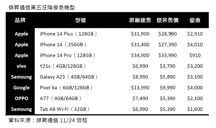 黑五狂降 三星A23只賣5,890元iPhone 14閃殺88折