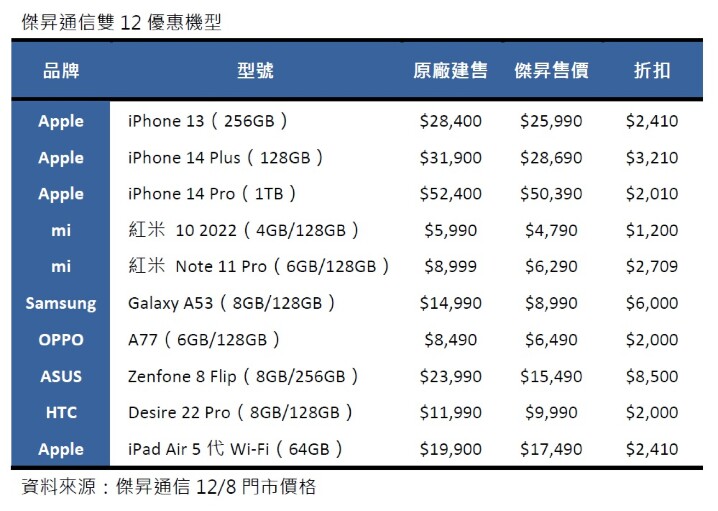 傑昇通信雙12優惠機型.jpg