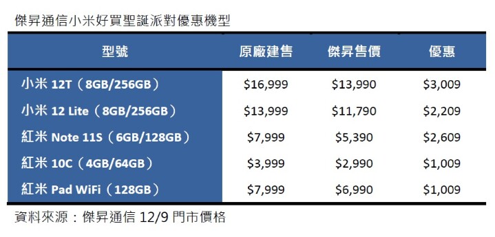 雙12聖誕優惠成雙 紅米10C免3千、小米12T現賺3千