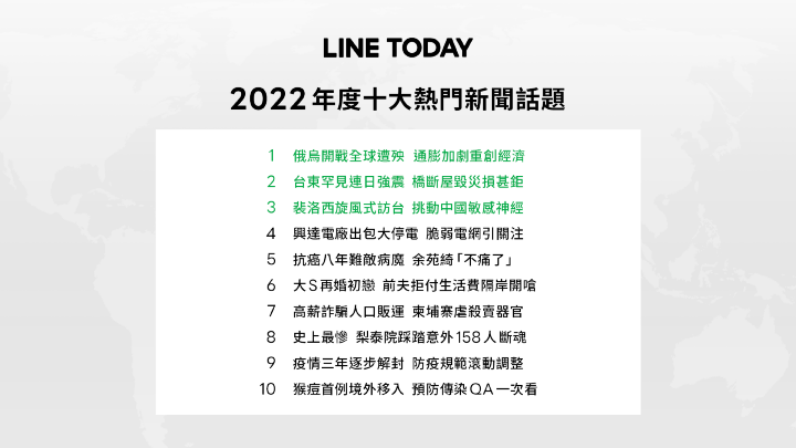 【圖1】LINE TODAY 2022年度十大熱門新聞話題.png