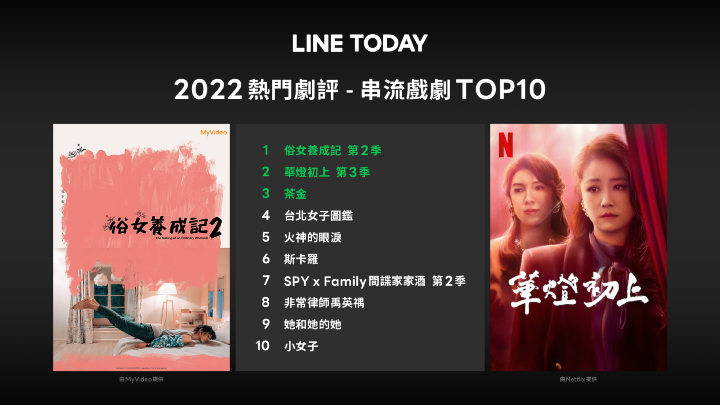 【圖4】LINE TODAY 2022年度十大熱門劇評.png