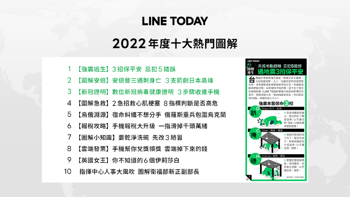 【圖2】LINE TODAY 2022年度十大熱門新聞圖解.png