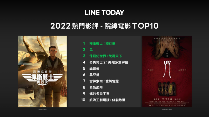 【圖5】LINE TODAY 2022年度十大熱門影評.png