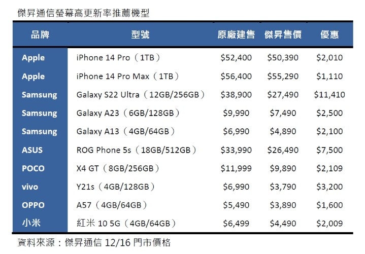 傑昇通信螢幕高更新率推薦機型.jpg