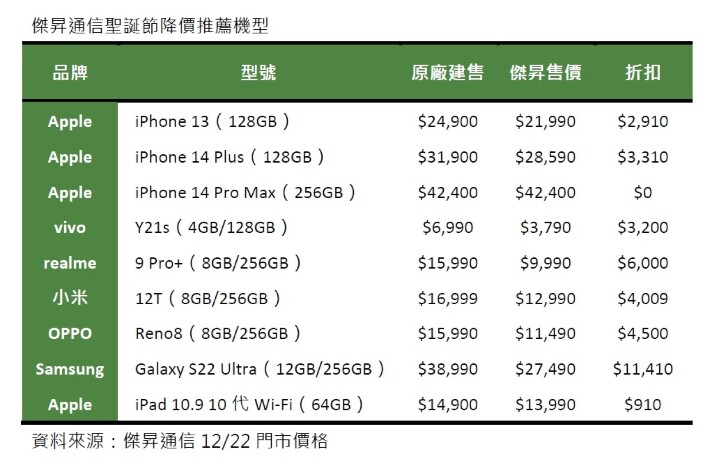 限時 4 天！傑昇通信全台熱銷手機 降幅逾萬元