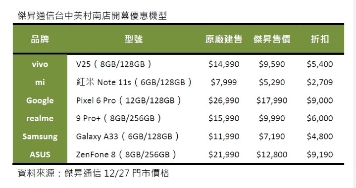 傑昇台中美村南店慶開幕 手機配件買一送一