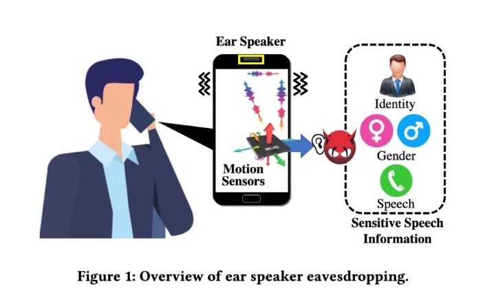 研究人員發現擷取手機擴音元件振幅與加速感測元件數據，即可竊取通話內容