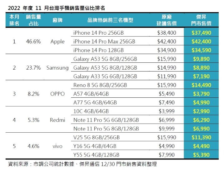 11月手機品牌市占排行 這些手機賣超好!