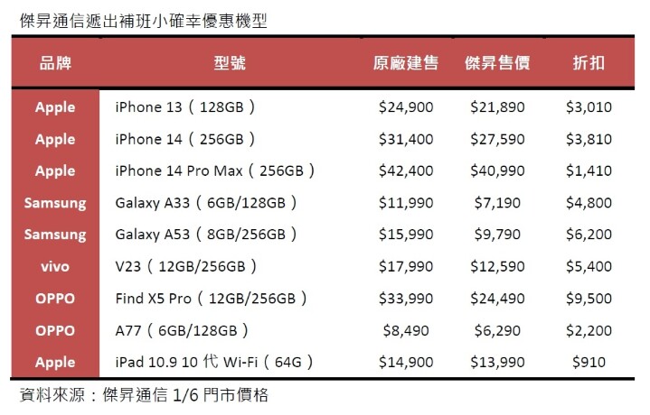 周六補班不厭世 傑昇遞出購機小確幸iPhone 14現折3千8