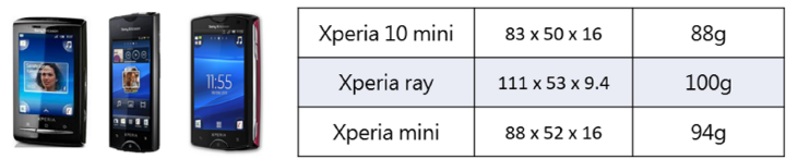 經典回顧-Xperia ray