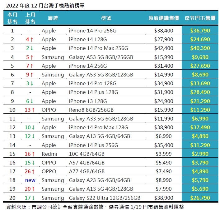 12月手機銷售Top 20! 這些手機賣超多!