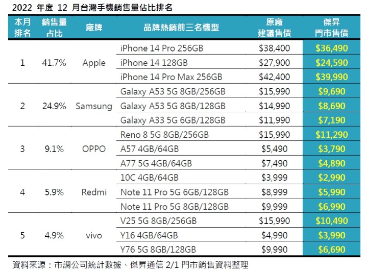 12月手機品牌市占排行 這些手機賣超好!