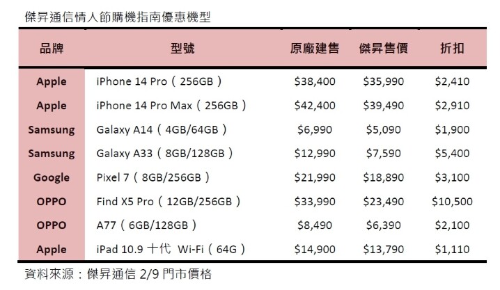 傑昇通信情人節購機指南優惠機型.jpg