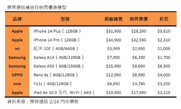 又要補班！通訊行連四天推優惠 紅米10C只要2990