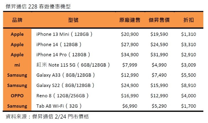 228連假開跑！傑昇祭春遊限時優惠 紅米Note 11S下殺4990