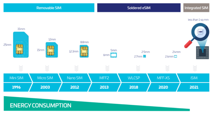 獲 GSM 協會認證，Qualcomm 在 Snapdragon 8 Gen 2 處理器加入 iSIM 設計