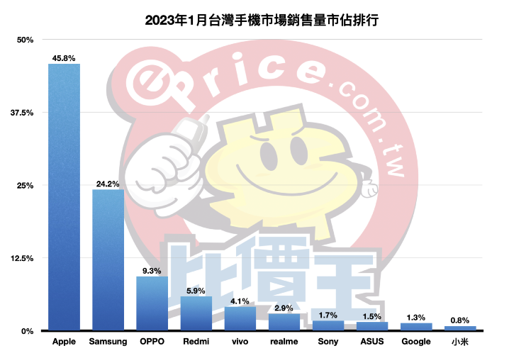 【排行榜】台灣手機品牌最新排名 (2023 年 1 月銷售市占)