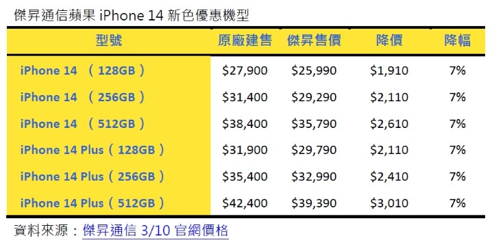 傑昇通信蘋果iPhone 14新色優惠機型.jpg