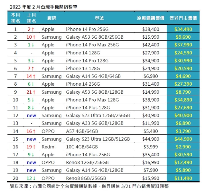 2023年度2月台灣手機熱銷榜單.jpg