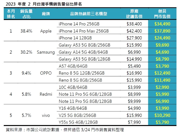 2023年度2月台灣手機銷售量占比排名.jpg