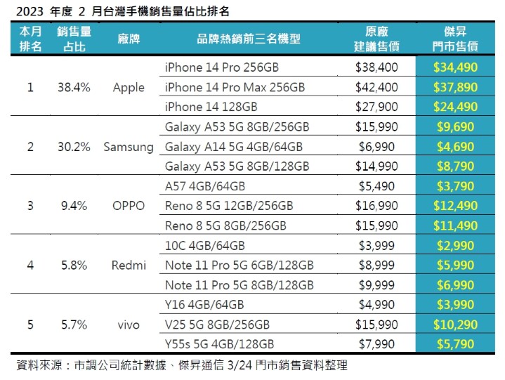 2023年2月手機品牌市占排行 這些手機賣超好！