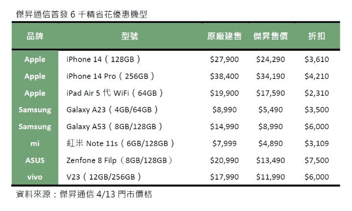 普發6000精省花，i14 Pro現貨限時降4,210元