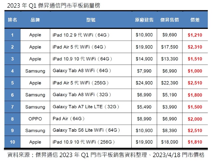 2023 年 Q1 平板銷量 Top 10，這些平板最搶手