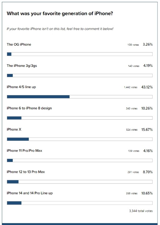 你最喜歡哪一代的 iPhone？  近半數網友說是這一支
