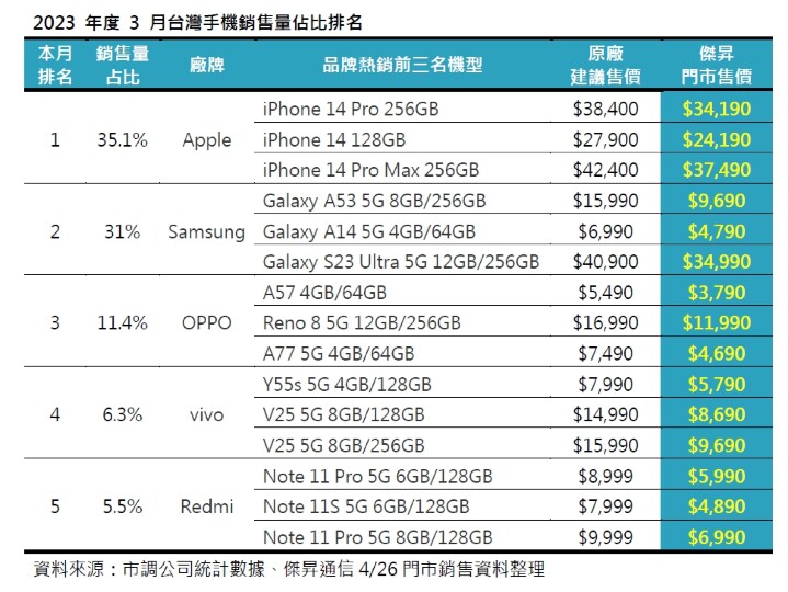 2023年度3月台灣手機銷售量占比排名.jpg