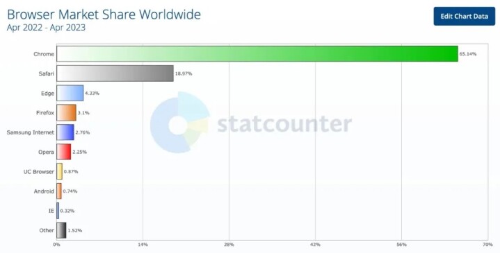 蘋果 Safari 瀏覽器成為市場第二多人使用的瀏覽器
