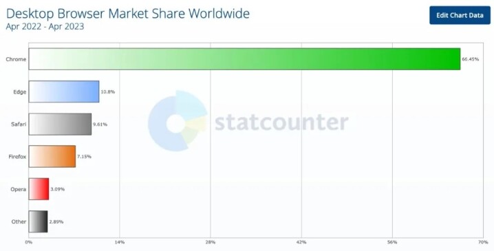 蘋果 Safari 瀏覽器成為市場第二多人使用的瀏覽器