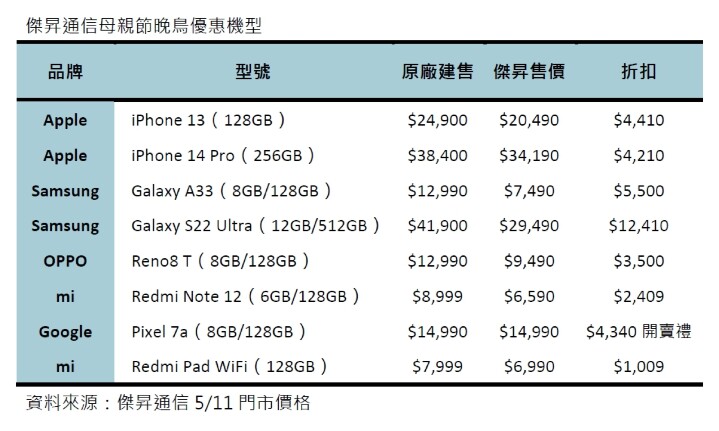 傑昇通信母親節晚鳥優惠機型.jpg