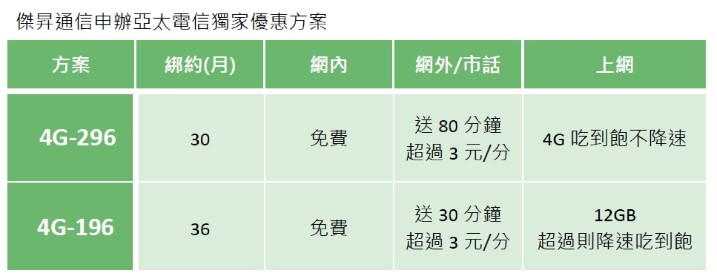 正式合併前衝一波 傑昇推4G吃到飽最低196元