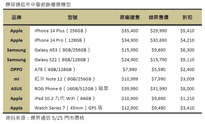 太欠買！傑昇通信年中慶優惠齊發 iPhone 14 Plus下殺85折