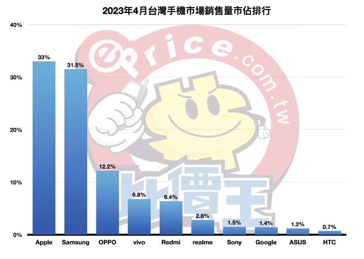 【排行榜】台灣手機品牌最新排名 (2023 年 4 月銷售市占)