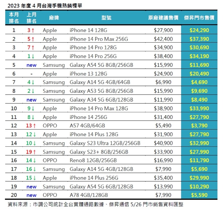 2023年度4月台灣手機熱銷榜單.jpg